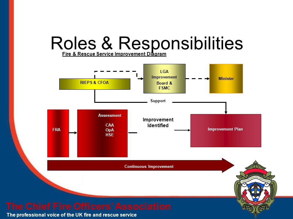 The Chief Fire Officers’ Association The professional voice of the UK fire and rescue service Roles & Responsibilities FRA Continuous Improvement Assessment CAA OpA HSE Improvement Identified Improvement Plan RIEPS & CFOA LGA Improvement Board & FSMC Minister Support Fire & Rescue Service Improvement Diagram