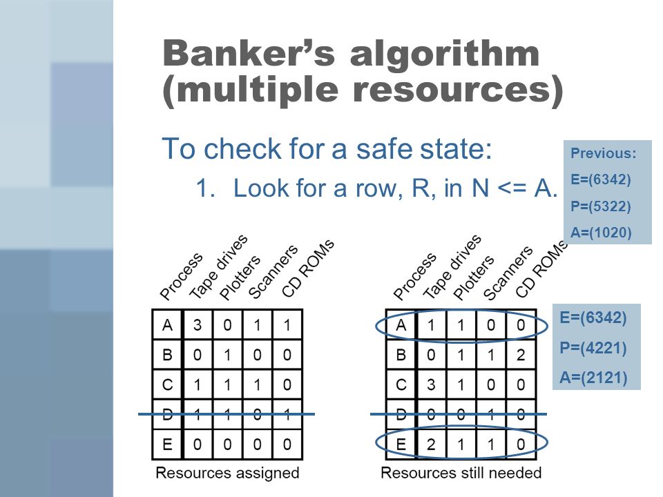 Banker’s algorithm (multiple resources) To check for a safe state: 1.Look for a row, R, in N <= A.