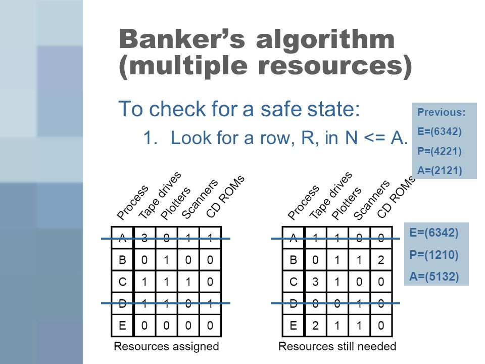 Banker’s algorithm (multiple resources) To check for a safe state: 1.Look for a row, R, in N <= A.