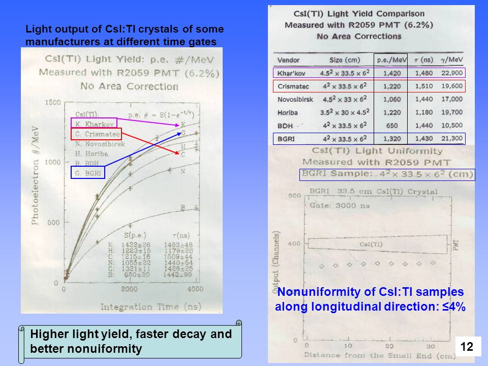 Light output of CsI:Tl crystals of some manufacturers at different time gates Nonuniformity of CsI:Tl samples along longitudinal direction: ≤4% Higher light yield, faster decay and better nonuiformity 12