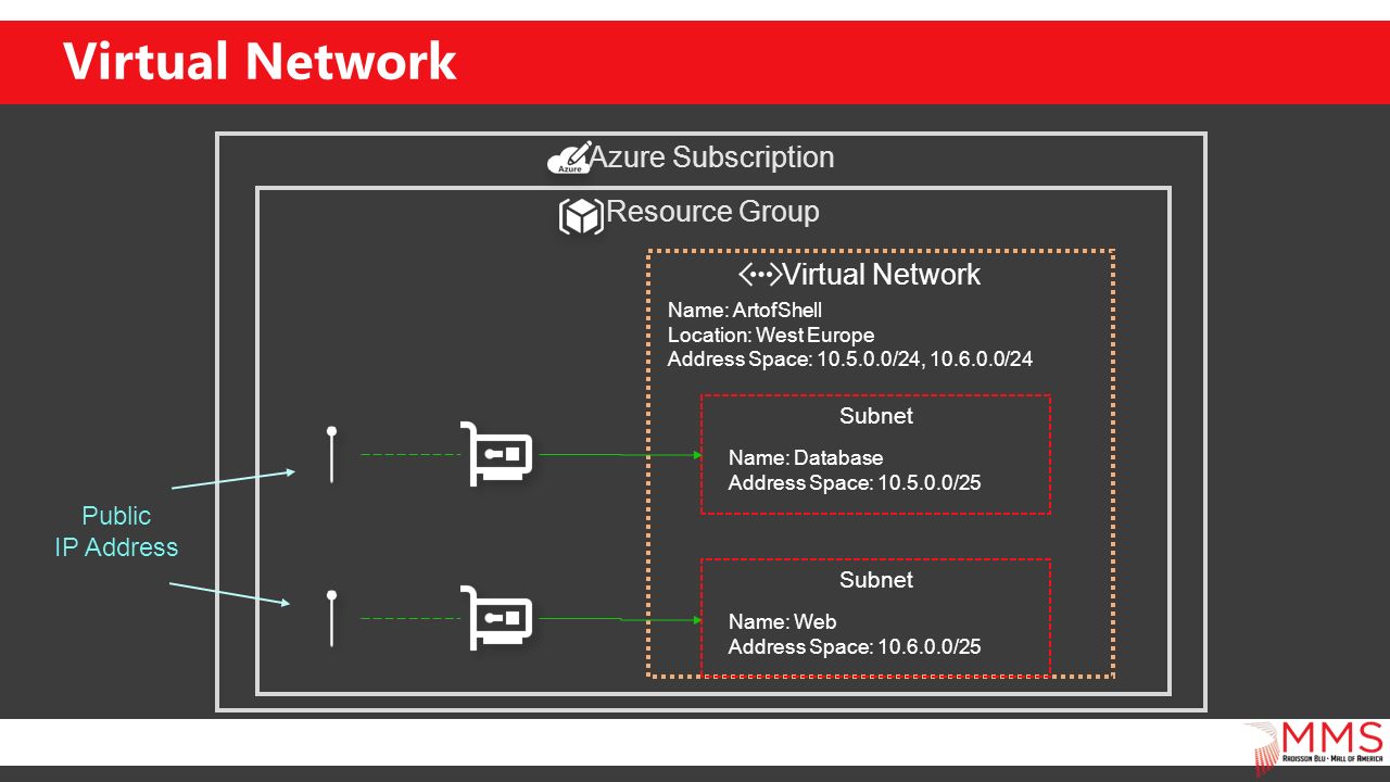 Virtual Network Azure Subscription Resource Group Virtual Network Subnet Name: ArtofShell Location: West Europe Address Space: /24, /24 Name: Database Address Space: /25 Subnet Name: Web Address Space: /25 Public IP Address