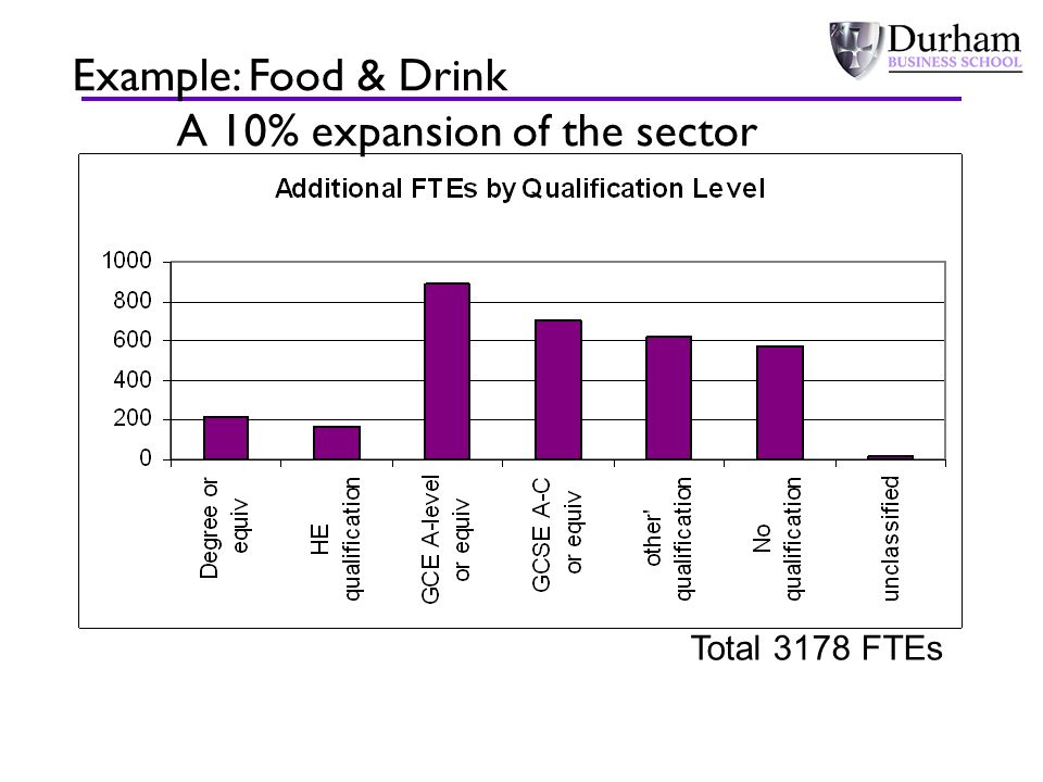 Total 3178 FTEs Example: Food & Drink A 10% expansion of the sector