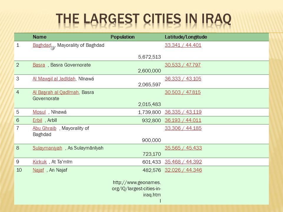 NamePopulationLatitude/Longitude 1BaghdadBaghdad, Mayorality of Baghdad 5,672, / BasraBasra, Basra Governorate 2,600, / Al Mawşil al JadīdahAl Mawşil al Jadīdah, Nīnawá 2,065, / Al Başrah al QadīmahAl Başrah al Qadīmah, Basra Governorate 2,015, / MosulMosul, Nīnawá1,739, / ErbilErbil, Arbīl932, / Abu GhraibAbu Ghraib, Mayorality of Baghdad 900, / SulaymaniyahSulaymaniyah, As Sulaymānīyah 723, / KirkukKirkuk, At Taʼmīm 601, / NajafNajaf, An Najaf482,576