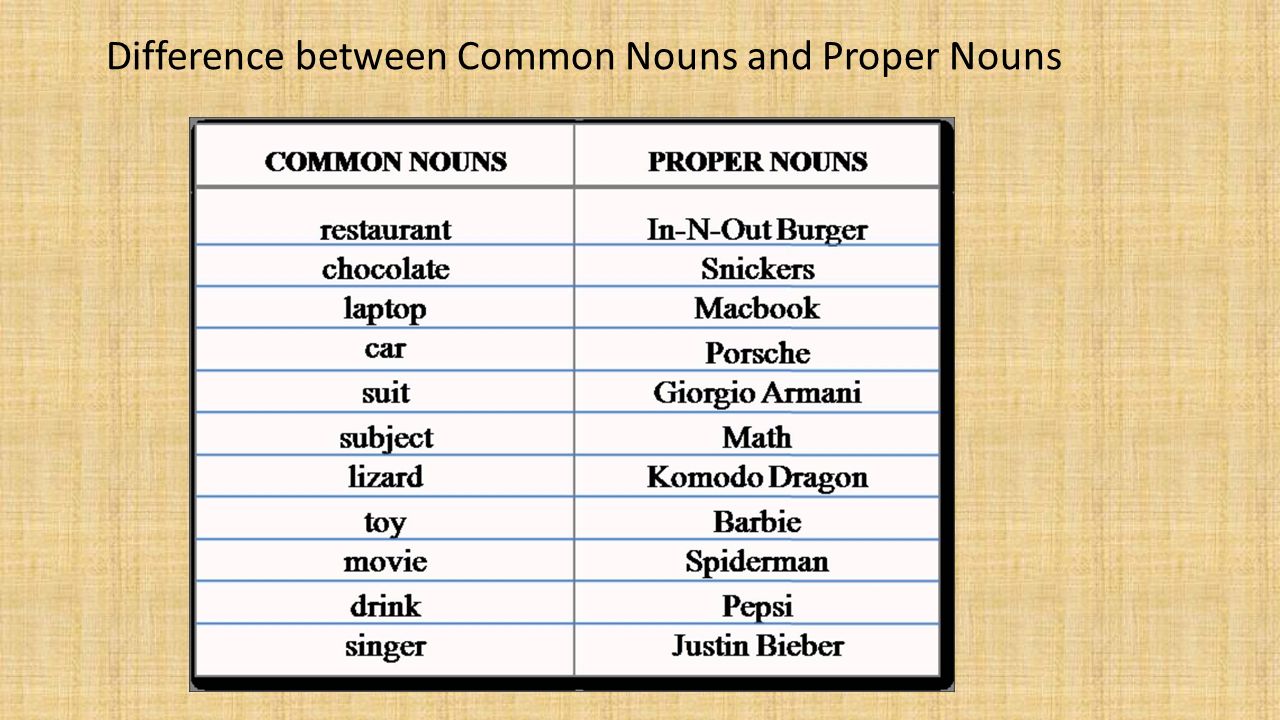 Match the words to compound nouns. Proper and common Nouns. Proper Nouns в английском языке. Proper Nouns and common Nouns. Common Nouns примеры.