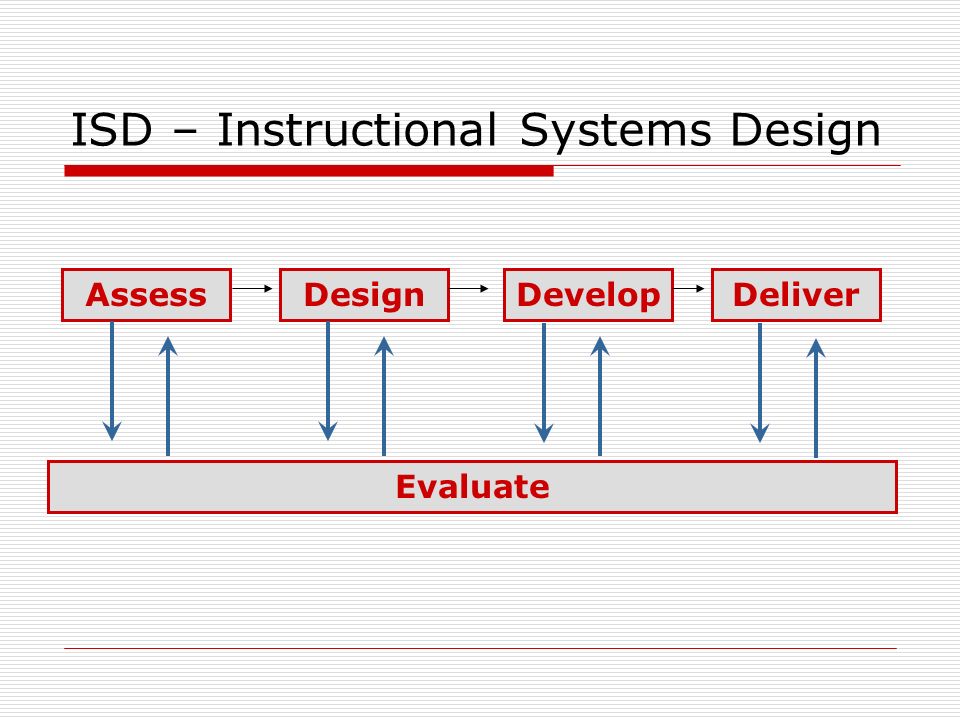 ISD – Instructional Systems Design AssessDevelopDesignDeliver Evaluate
