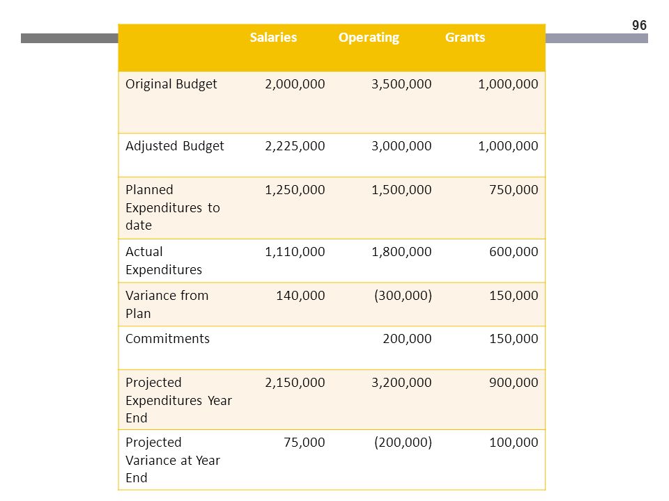 96 SalariesOperatingGrants Original Budget2,000,0003,500,0001,000,000 Adjusted Budget2,225,0003,000,0001,000,000 Planned Expenditures to date 1,250,0001,500,000750,000 Actual Expenditures 1,110,0001,800,000600,000 Variance from Plan 140,000(300,000)150,000 Commitments200,000150,000 Projected Expenditures Year End 2,150,0003,200,000900,000 Projected Variance at Year End 75,000(200,000)100,000