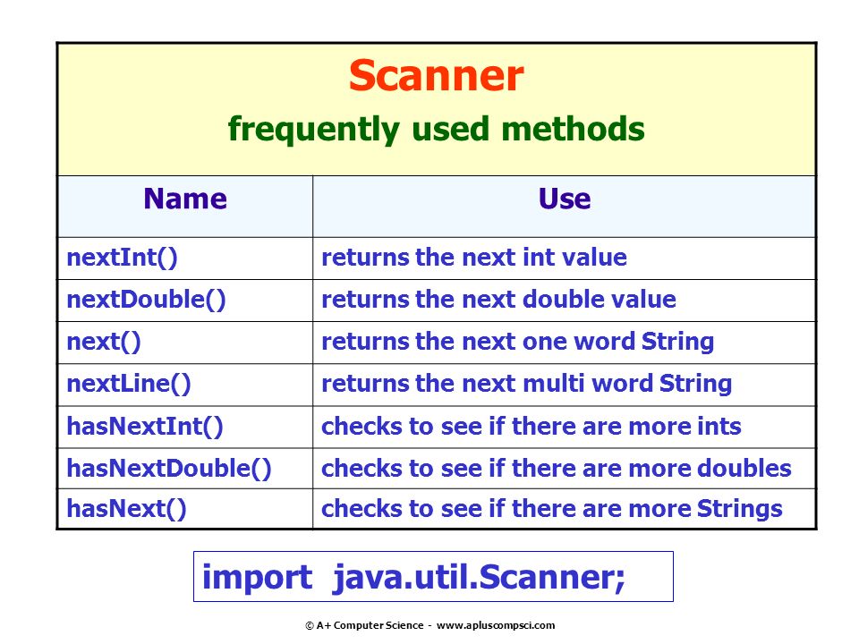 A+ Computer Science - Scanner frequently used methods NameUse nextInt()returns  the next int value nextDouble()returns the next. - ppt download