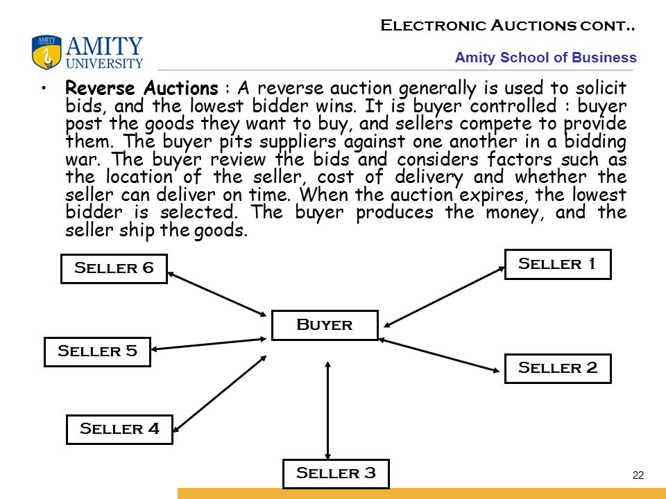 Amity School of Business 22 Reverse Auctions : A reverse auction generally is used to solicit bids, and the lowest bidder wins.