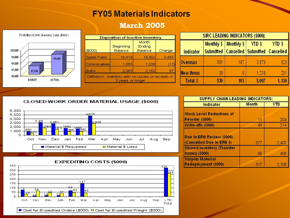 FY05 Materials Indicators March 2005