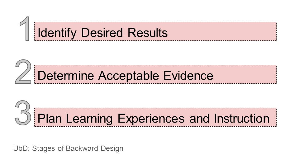 Identify Desired Results Determine Acceptable Evidence Plan Learning Experiences and Instruction UbD: Stages of Backward Design