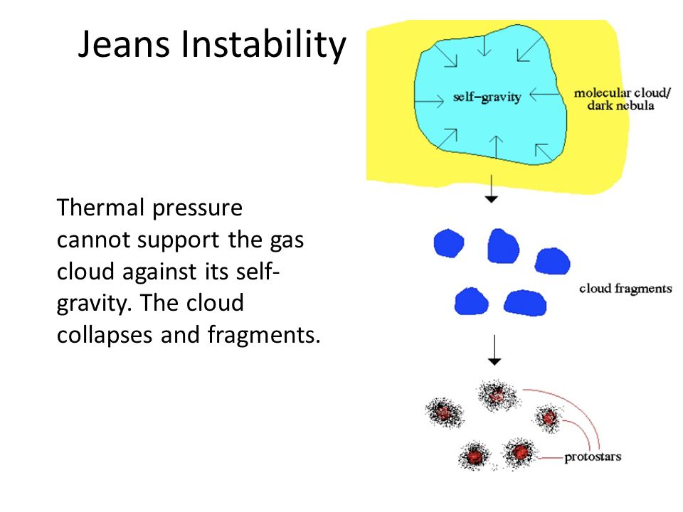 Astrophysics – final topics Cosmology Universe. Jeans Criterion Coldest  spots in the galaxy: T ~ 10 K Composition: Mainly molecular hydrogen 1%  dust EGGs. - ppt download