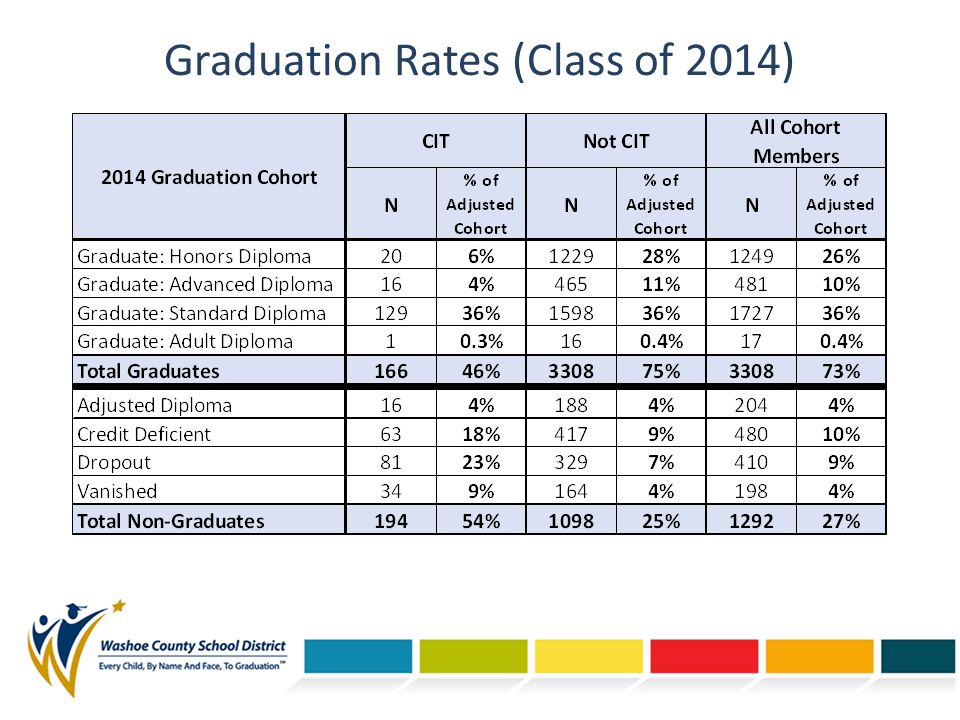 Graduation Rates (Class of 2014)
