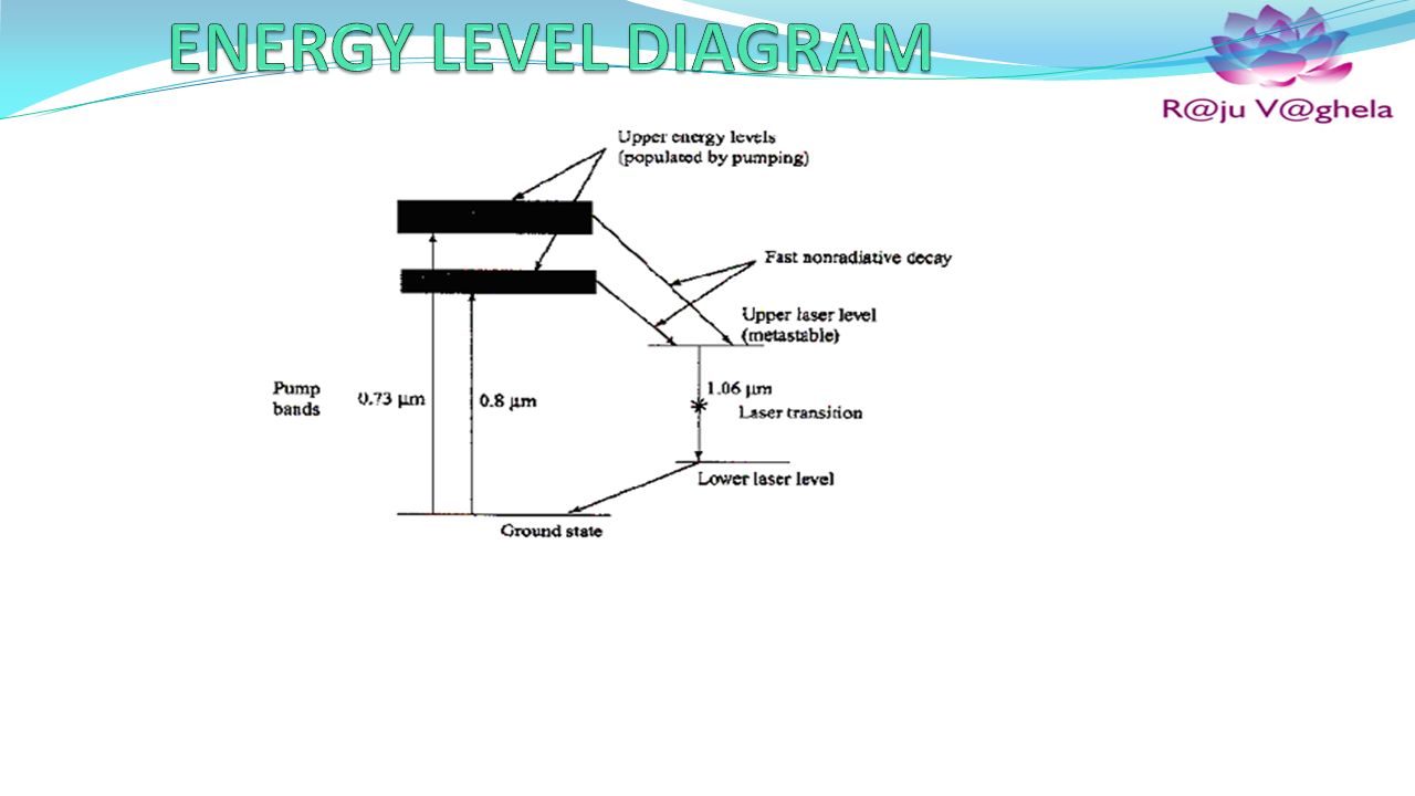 Simplified energy level diagram for the Nd-ion in YAG showing the principal laser transitions