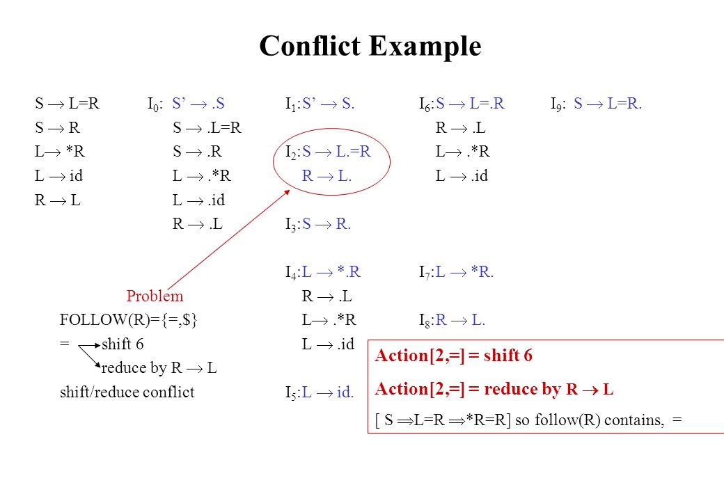 Conflict Example S  L=R I 0 : S’ .S I 1 :S’  S.