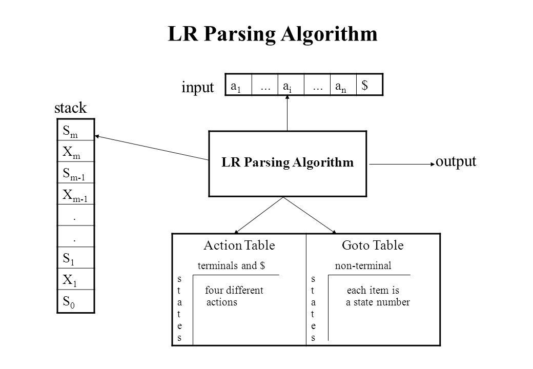 LR Parsing Algorithm SmSm XmXm S m-1 X m-1..