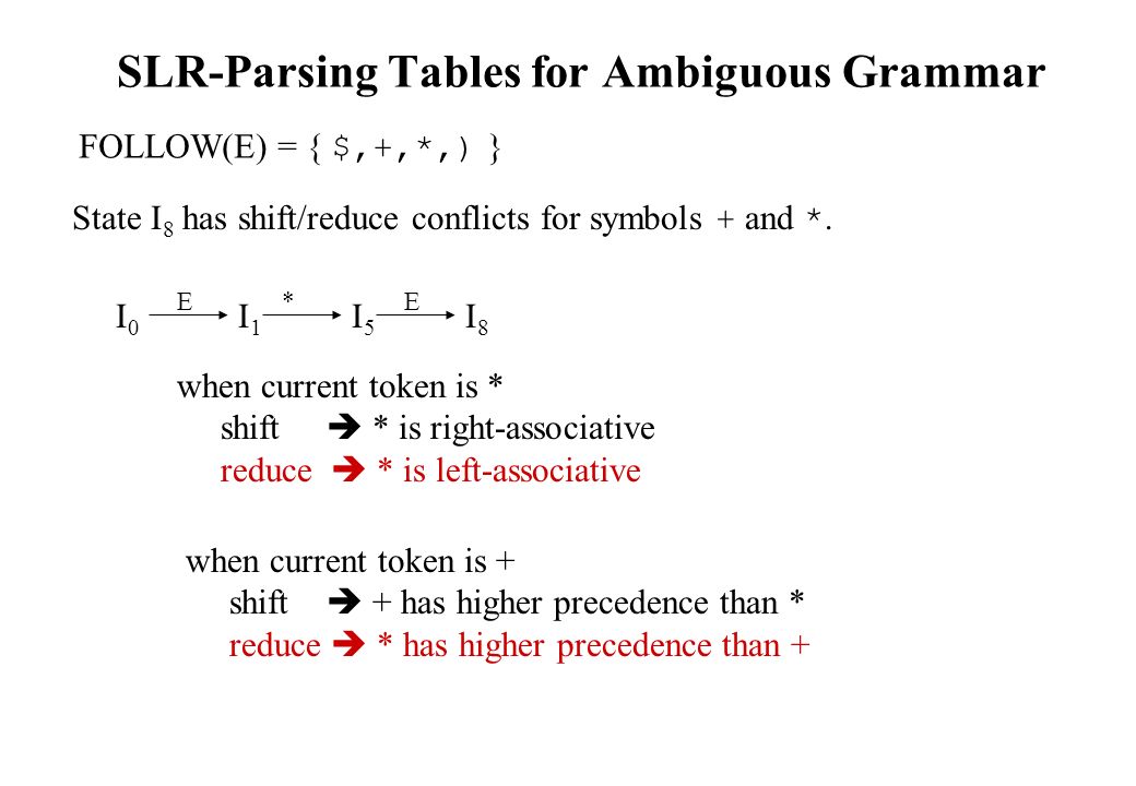 SLR-Parsing Tables for Ambiguous Grammar FOLLOW(E) = { $,+,*,) } State I 8 has shift/reduce conflicts for symbols + and *.