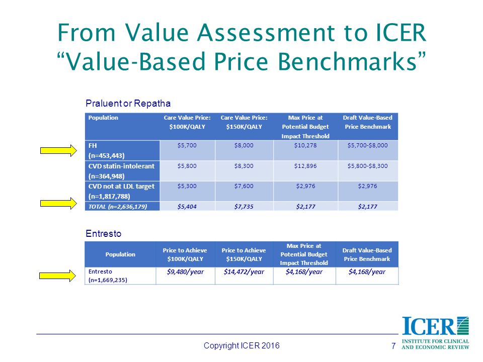 From Value Assessment to ICER Value-Based Price Benchmarks Copyright ICER Population Price to Achieve $100K/QALY Price to Achieve $150K/QALY Max Price at Potential Budget Impact Threshold Draft Value-Based Price Benchmark Entresto (n=1,669,235) $9,480/year$14,472/year$4,168/year Praluent or Repatha Entresto Population Care Value Price: $100K/QALY Care Value Price: $150K/QALY Max Price at Potential Budget Impact Threshold Draft Value-Based Price Benchmark FH (n=453,443) $5,700$8,000$10,278 $5,700-$8,000 CVD statin-intolerant (n=364,948) $5,800$8,300$12,896$5,800-$8,300 CVD not at LDL target (n=1,817,788) $5,300$7,600$2,976 TOTAL (n=2,636,179)$5,404$7,735$2,177