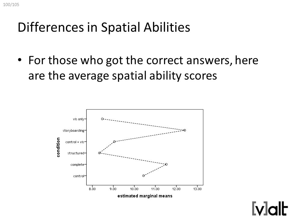 100/105 Differences in Spatial Abilities For those who got the correct answers, here are the average spatial ability scores