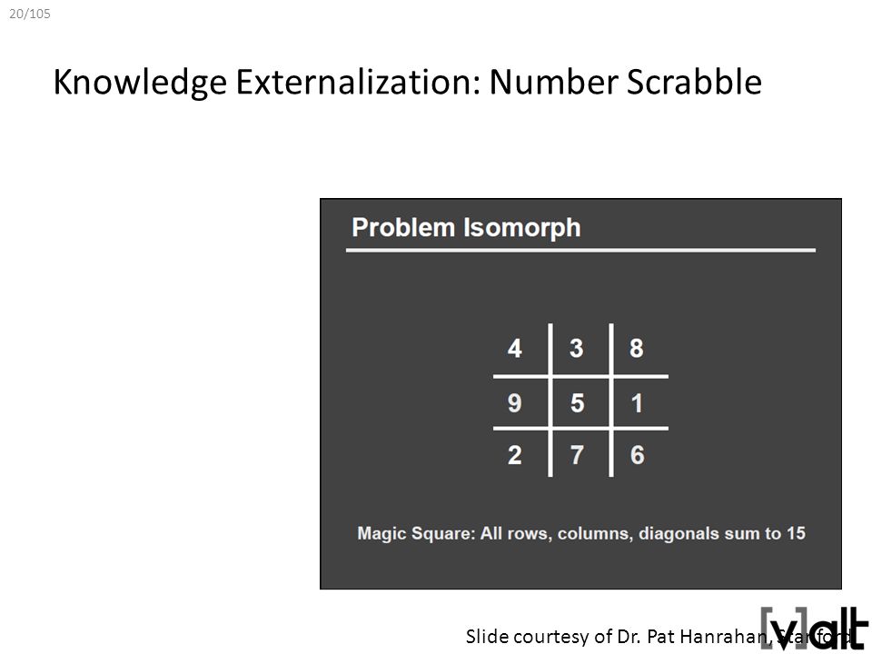 20/105 Knowledge Externalization: Number Scrabble Slide courtesy of Dr. Pat Hanrahan, Stanford