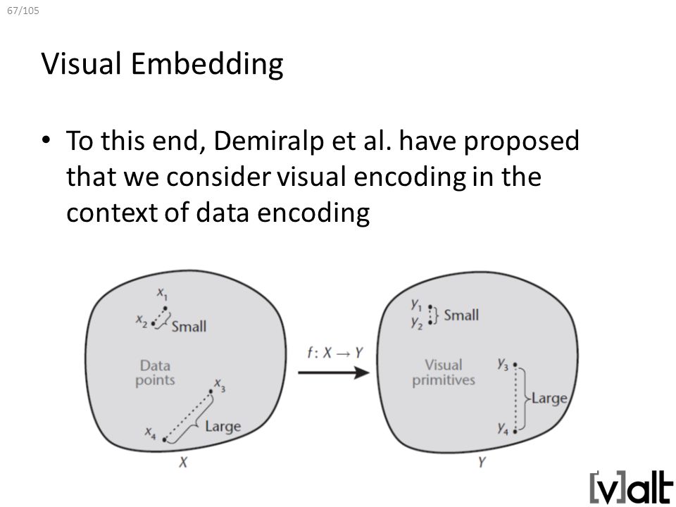 67/105 Visual Embedding To this end, Demiralp et al.