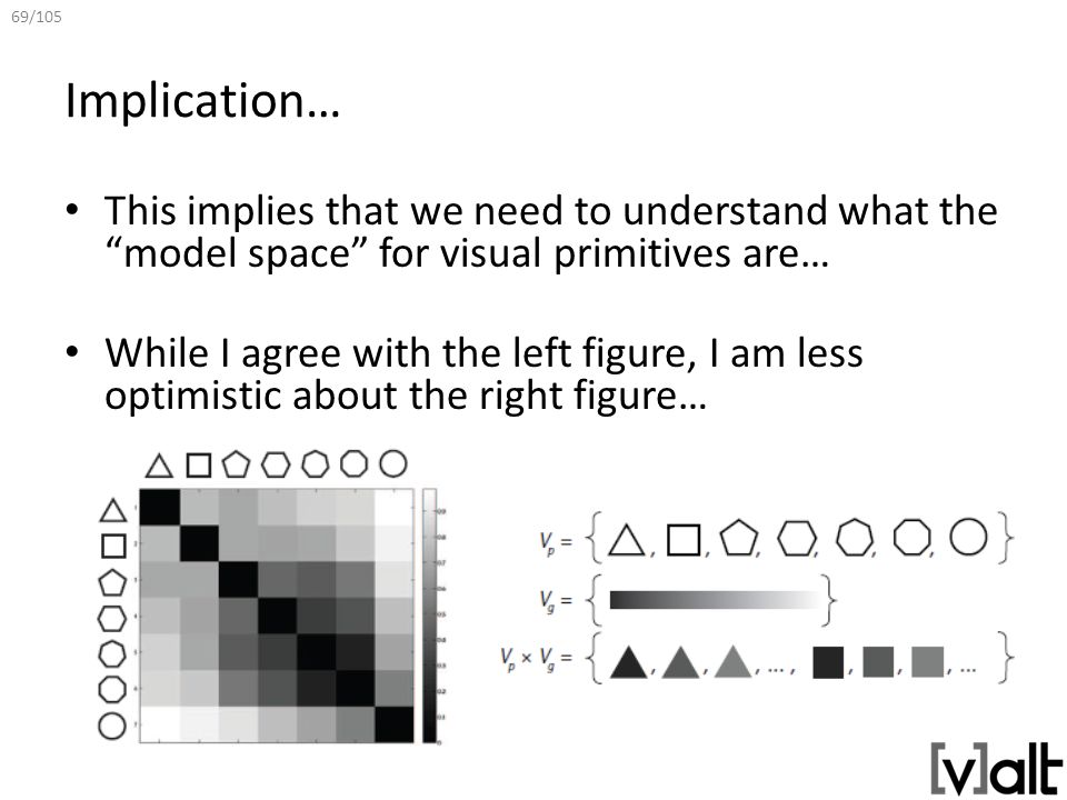 69/105 Implication… This implies that we need to understand what the model space for visual primitives are… While I agree with the left figure, I am less optimistic about the right figure…
