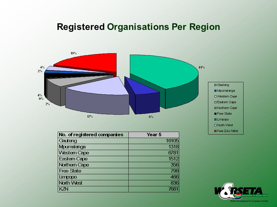 Registered Organisations Per Region