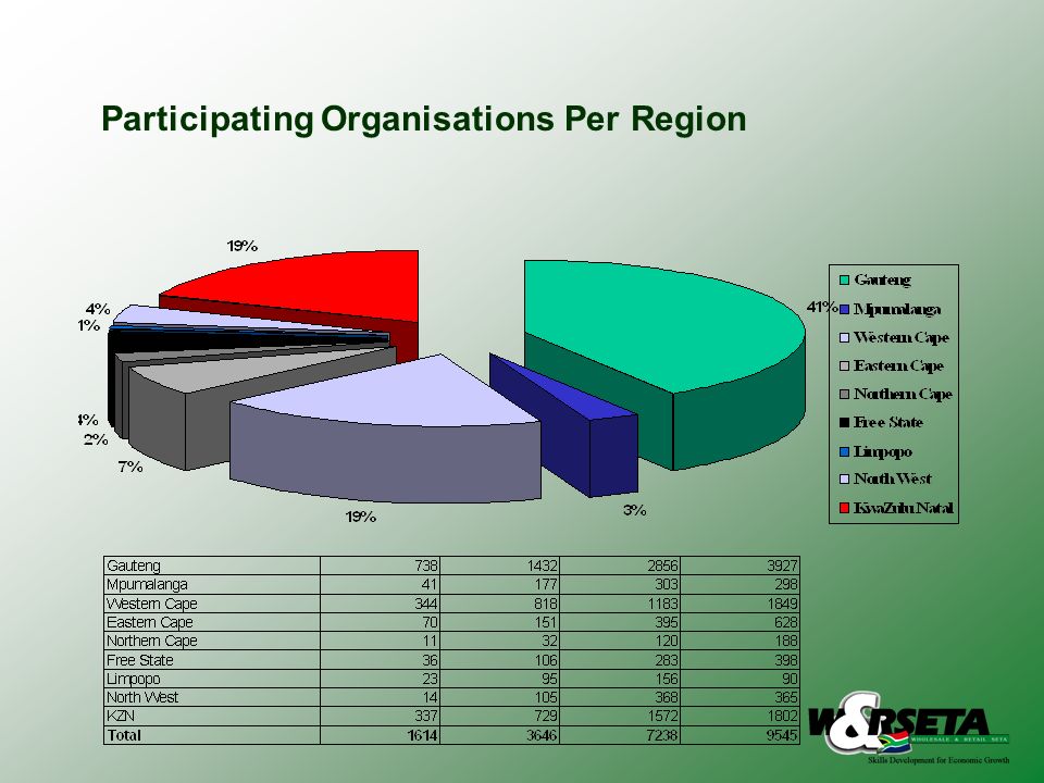Participating Organisations Per Region
