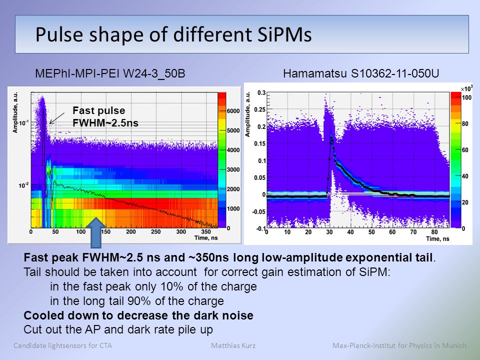Candidate lightsensors for CTA Matthias Kurz Max-Planck-Institut for Physics in Munich MEPhI-MPI-PEI W24-3_50B Hamamatsu S U Fast peak FWHM~2.5 ns and ~350ns long low-amplitude exponential tail.