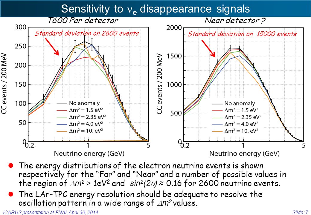 Sensitivity to e disappearance signals Slide: 7 The energy distributions of the electron neutrino events is shown respectively for the Far and Near and a number of possible values in the region of  m 2 > 1eV 2 and sin 2 (2  ) ≈ 0.16 for 2600 neutrino events.