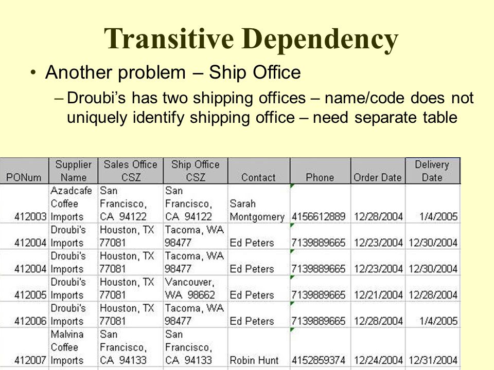 Transitive Dependency Another problem – Ship Office –Droubi’s has two shipping offices – name/code does not uniquely identify shipping office – need separate table