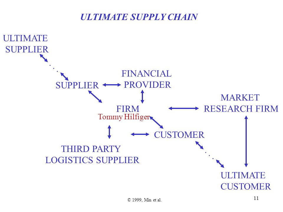 1 Supply Chain Management & Logistics Management Dr. EzzElarab M.Elawoor  University of Palestine. - ppt download