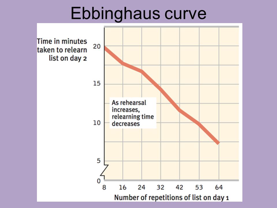 Ebbinghaus curve