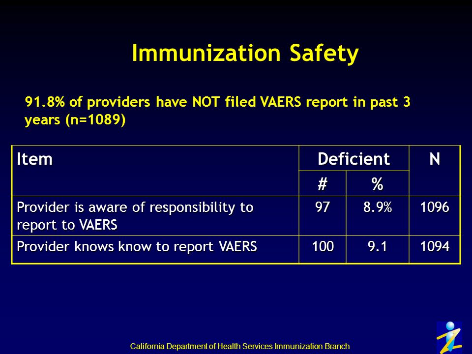 California Department of Health Services Immunization Branch Immunization Safety ItemDeficientN #% Provider is aware of responsibility to report to VAERS 978.9%1096 Provider knows know to report VAERS % of providers have NOT filed VAERS report in past 3 years (n=1089)