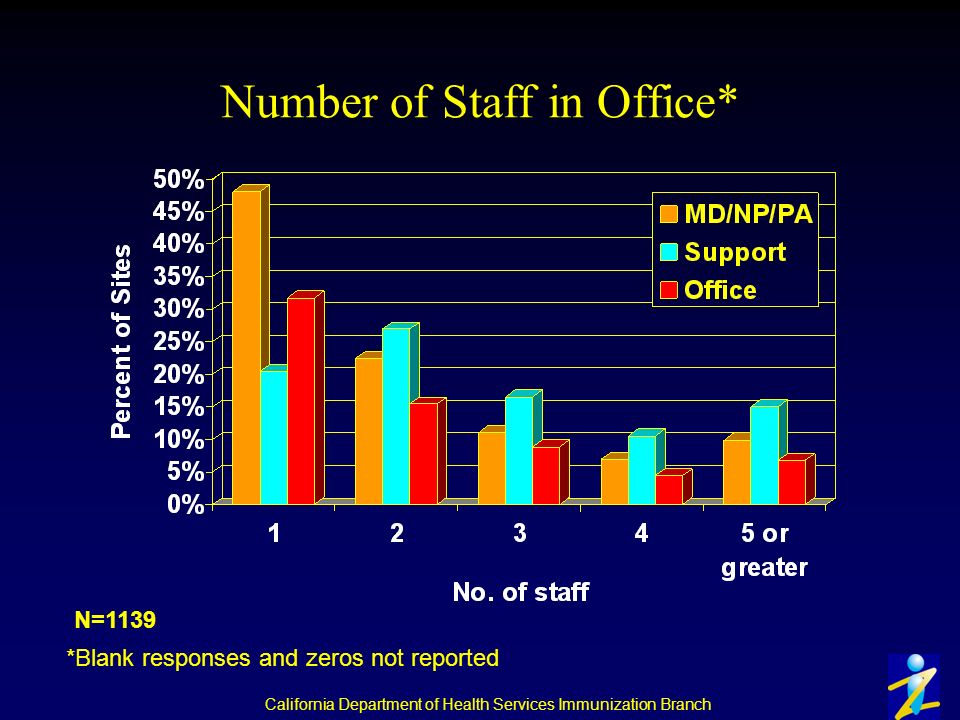 California Department of Health Services Immunization Branch Number of Staff in Office* N=1139 *Blank responses and zeros not reported