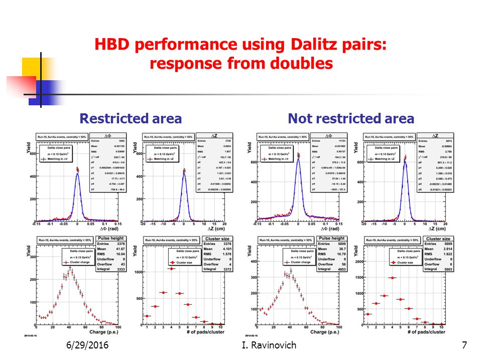 HBD performance using Dalitz pairs: response from doubles Restricted areaNot restricted area 6/29/2016I.