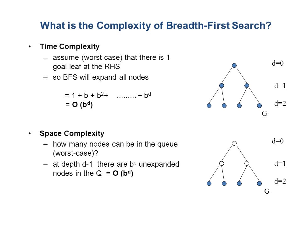 Search Techniques Search Techniques Search Techniques Blindheuristic Depth First Search Dfs Breadth First Search Bfs Hill Climbing Search A Ppt Download