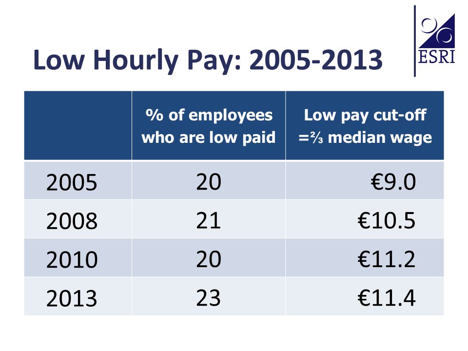 Low Hourly Pay: % of employees who are low paid Low pay cut-off = ⅔ median wage € € € €11.4