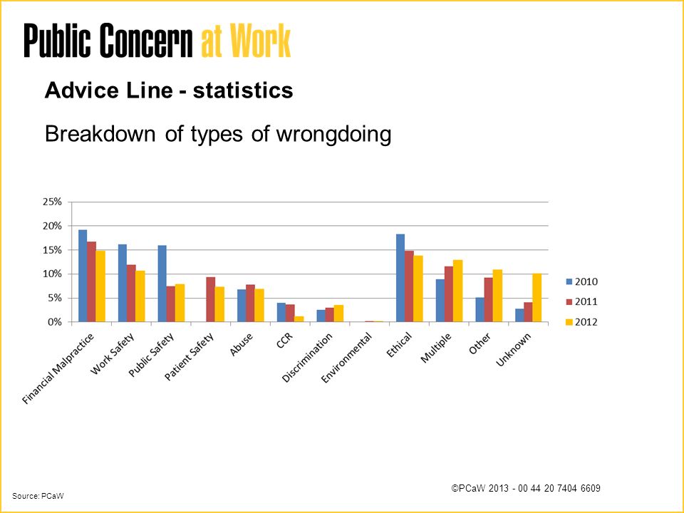 ©PCaW Advice Line - statistics Breakdown of types of wrongdoing Source: PCaW