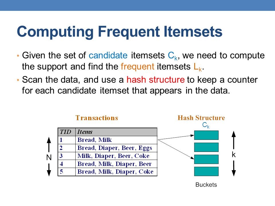 Computing Frequent Itemsets Given the set of candidate itemsets C k, we need to compute the support and find the frequent itemsets L k.