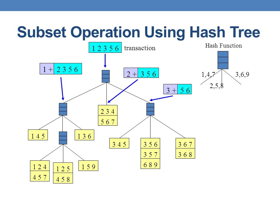 Subset Operation Using Hash Tree ,4,7 2,5,8 3,6,9 Hash Function transaction