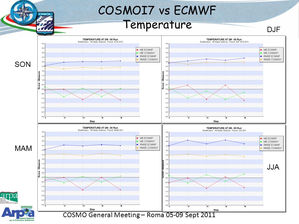 COSMO General Meeting – Roma Sept 2011 COSMOI7 vs ECMWF Temperature SON JJA MAM DJF
