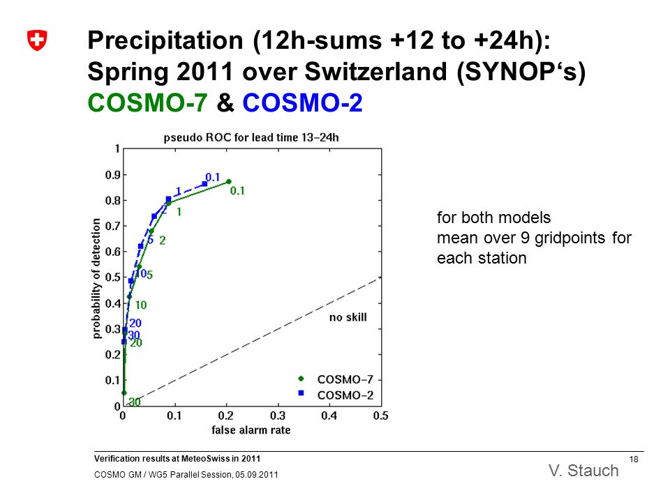 18 Verification results at MeteoSwiss in 2011 COSMO GM / WG5 Parallel Session, Precipitation (12h-sums +12 to +24h): Spring 2011 over Switzerland (SYNOP‘s) COSMO-7 & COSMO-2 V.