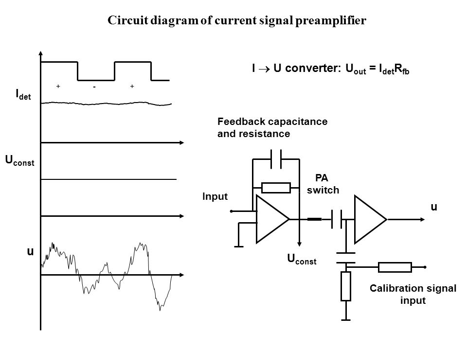 Circuit diagram of current signal preamplifier Feedback capacitance and resistance Input U const u PA switch Calibration signal input U const I det u +-+ I  U converter: U out = I det R fb