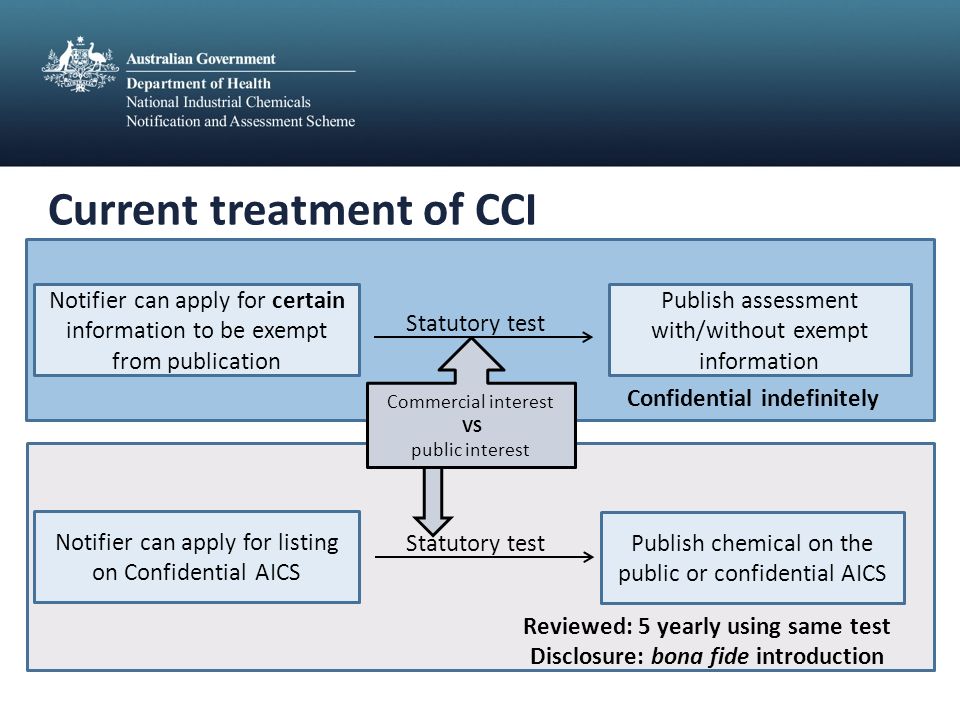 Current treatment of CCI Notifier can apply for certain information to be exempt from publication Statutory test Publish assessment with/without exempt information Notifier can apply for listing on Confidential AICS Statutory test Publish chemical on the public or confidential AICS Reviewed: 5 yearly using same test Disclosure: bona fide introduction Commercial interest VS public interest Confidential indefinitely