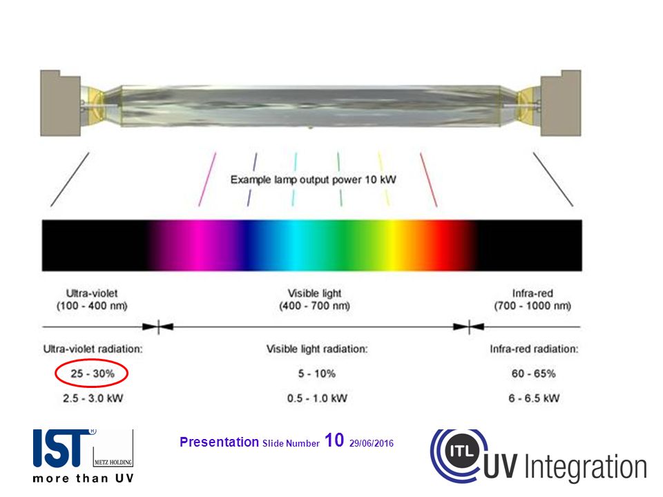 Спектр излучения ксенона. Ультрафиолетовая лампа спектр излучения. Спектр излучения УФ лампы. Спектр излучения ртутной лампы низкого давления. Спектр ртутной УФ лампы.