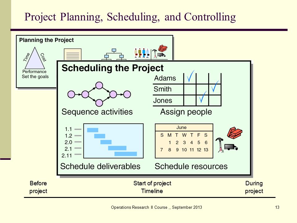 Operations Research II Course,, September Project Planning, Scheduling, and Controlling BeforeStart of projectDuring projectTimelineproject