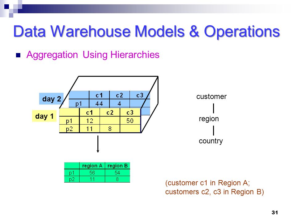 31 Aggregation Using Hierarchies Data Warehouse Models & Operations day 2 day 1 customer region country (customer c1 in Region A; customers c2, c3 in Region B)