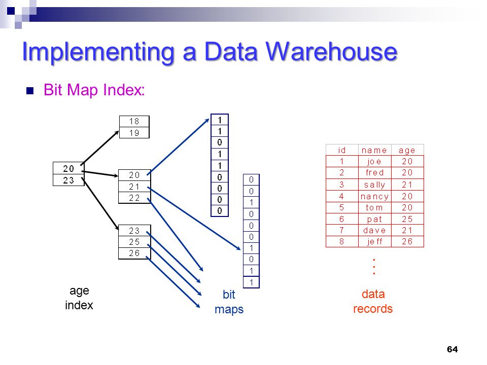 Bit Map Index: 64 Implementing a Data Warehouse... age index bit maps data records