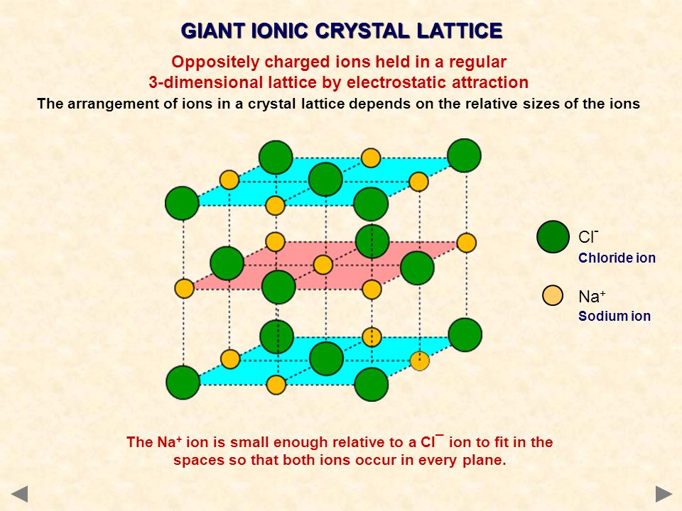 GIANT IONIC CRYSTAL LATTICE Cl - Chloride ion Na + Sodium ion Oppositely charged ions held in a regular 3-dimensional lattice by electrostatic attraction The arrangement of ions in a crystal lattice depends on the relative sizes of the ions The Na + ion is small enough relative to a Cl¯ ion to fit in the spaces so that both ions occur in every plane.