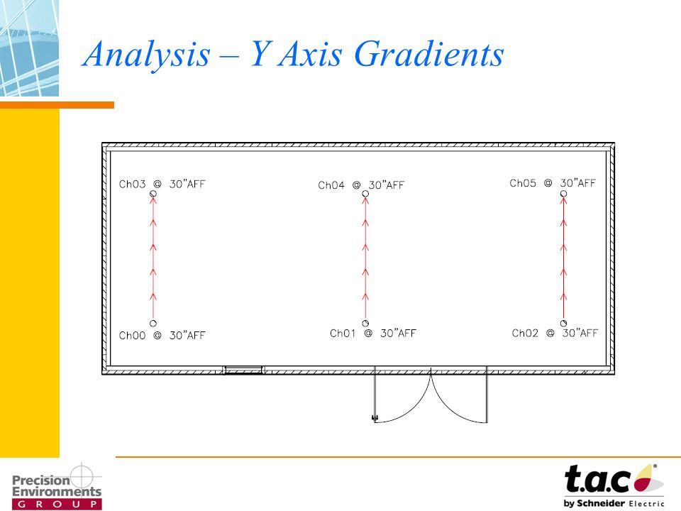 Analysis – Y Axis Gradients